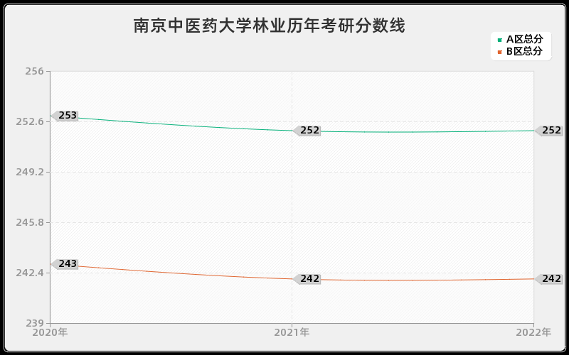 南京中医药大学林业历年考研分数线