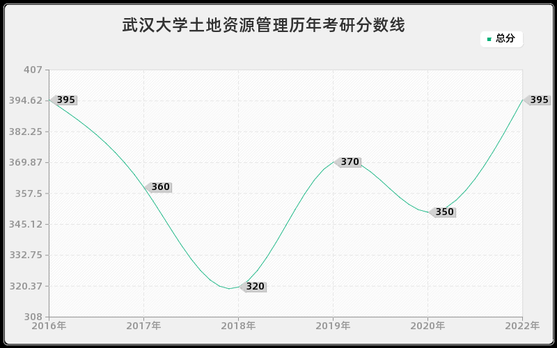 武汉大学土地资源管理历年考研分数线