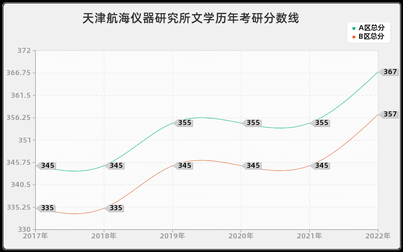 天津航海仪器研究所文学历年考研分数线