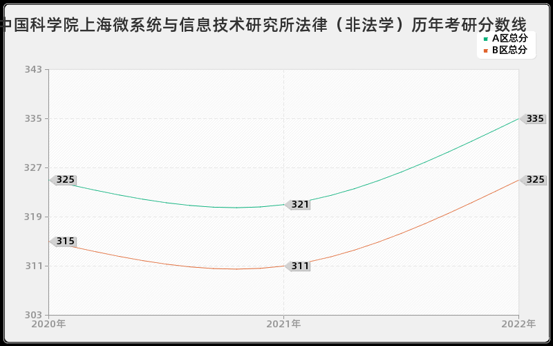 中国科学院上海微系统与信息技术研究所法律（非法学）历年考研分数线