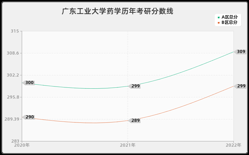 广东工业大学药学历年考研分数线