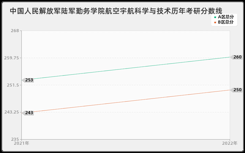 中国人民解放军陆军勤务学院航空宇航科学与技术历年考研分数线