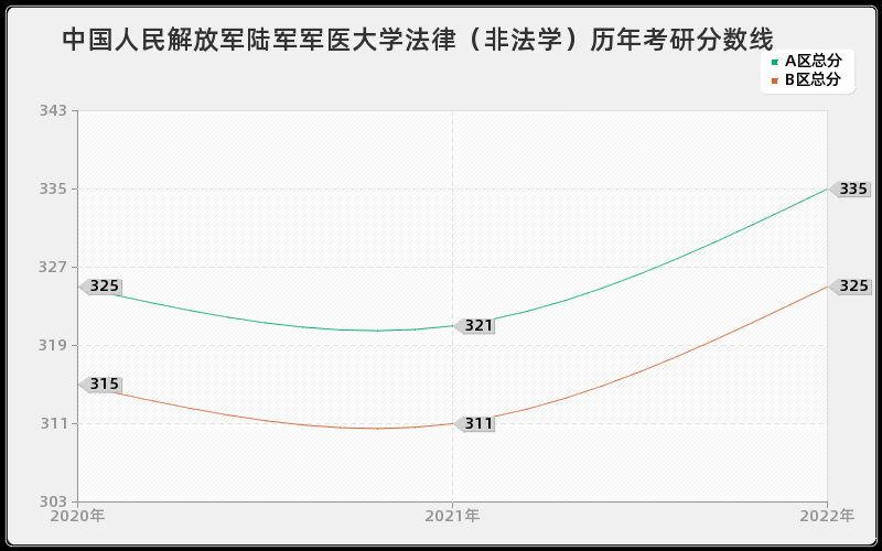 中国人民解放军陆军军医大学法律（非法学）历年考研分数线