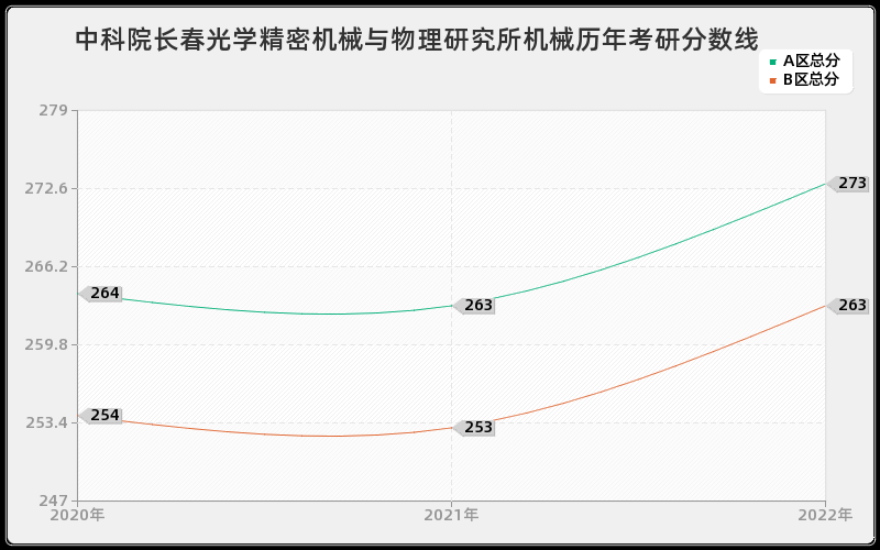 中科院长春光学精密机械与物理研究所机械历年考研分数线