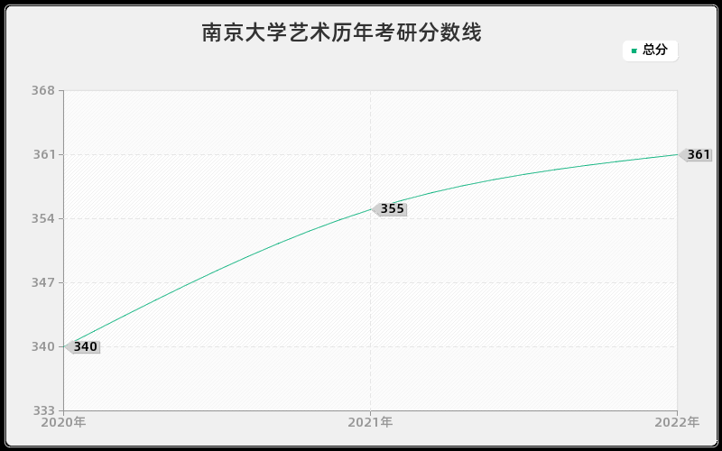 南京大学艺术历年考研分数线