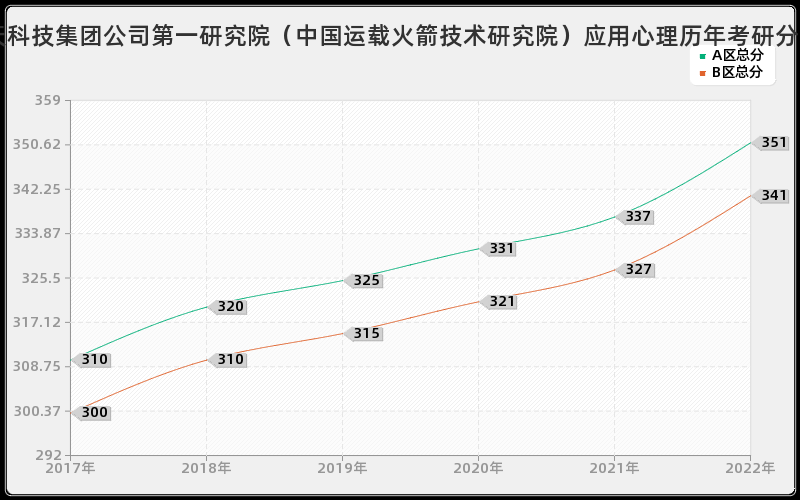 中国航天科技集团公司第一研究院（中国运载火箭技术研究院）应用心理历年考研分数线