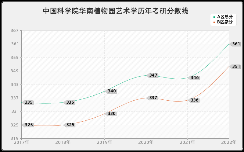 中国科学院华南植物园艺术学历年考研分数线