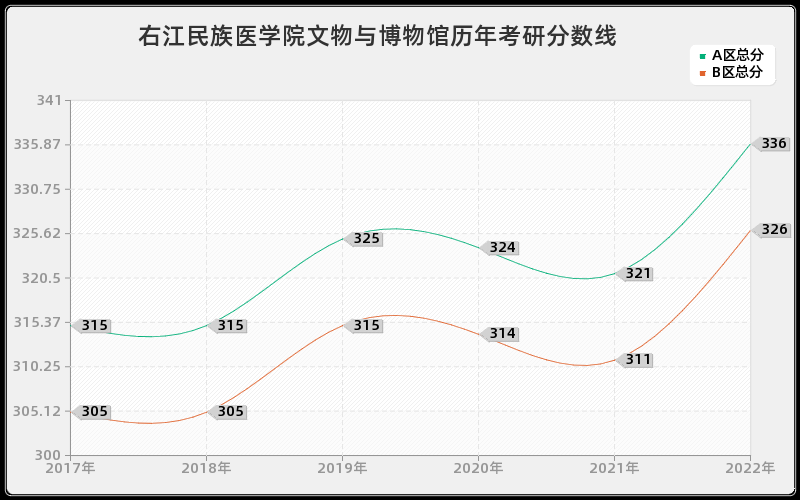 右江民族医学院文物与博物馆历年考研分数线