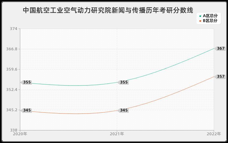 中国航空工业空气动力研究院新闻与传播历年考研分数线