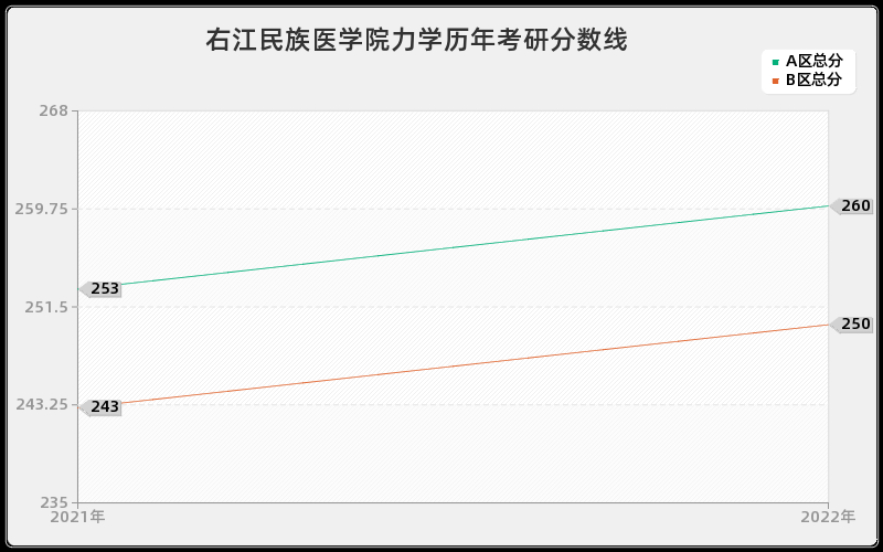 右江民族医学院力学历年考研分数线