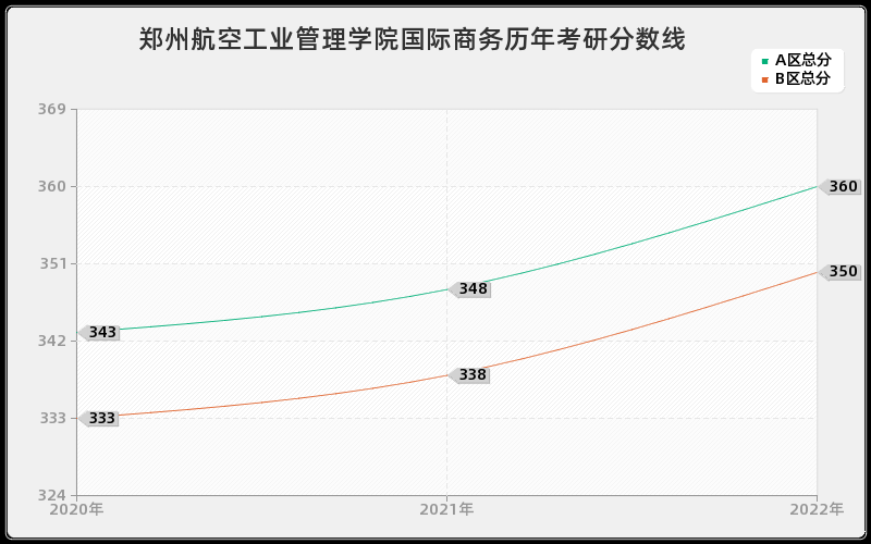 郑州航空工业管理学院国际商务历年考研分数线