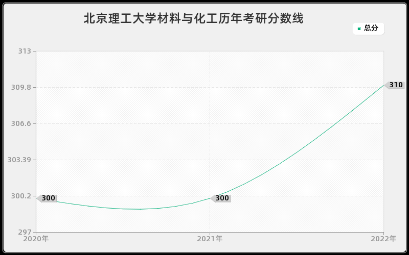 北京理工大学材料与化工历年考研分数线