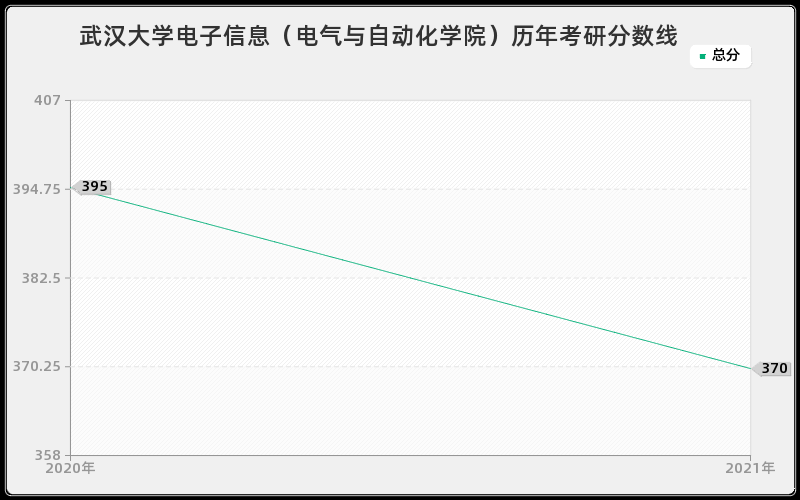 武汉大学电子信息（电气与自动化学院）历年考研分数线