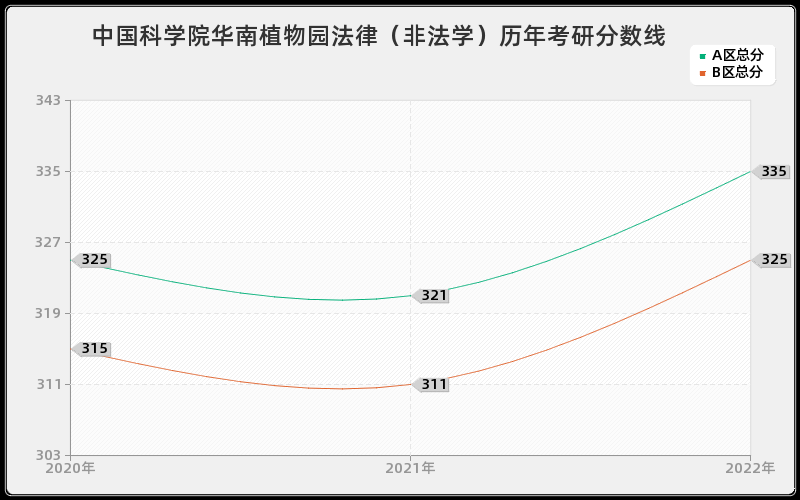 中国科学院华南植物园法律（非法学）历年考研分数线