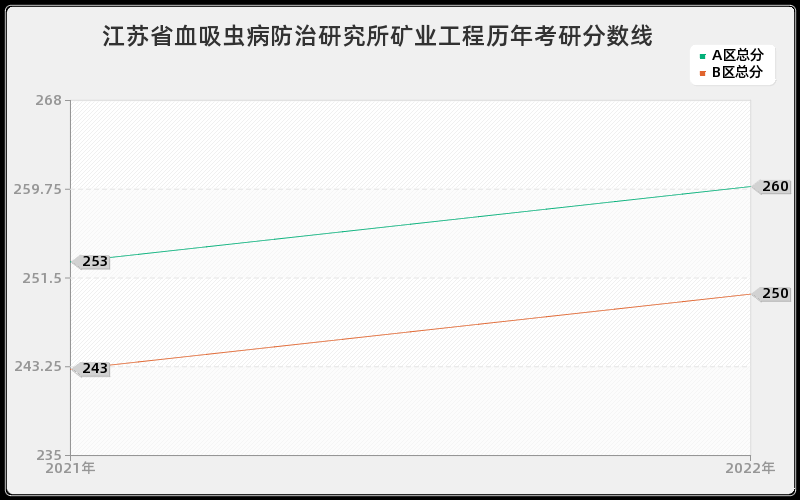 江苏省血吸虫病防治研究所矿业工程历年考研分数线