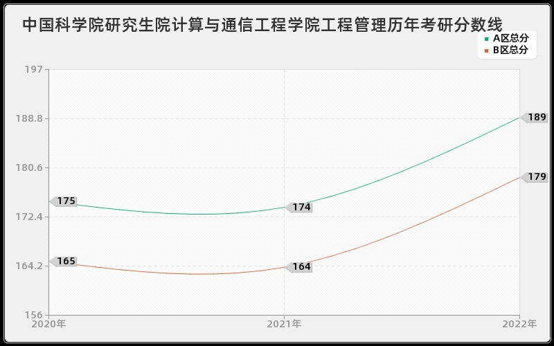 中国科学院研究生院计算与通信工程学院工程管理历年考研分数线