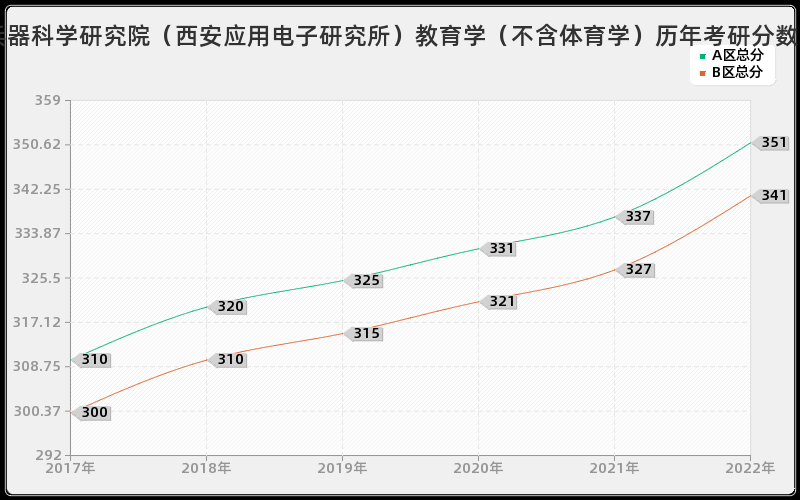 中国兵器科学研究院（西安应用电子研究所）教育学（不含体育学）历年考研分数线