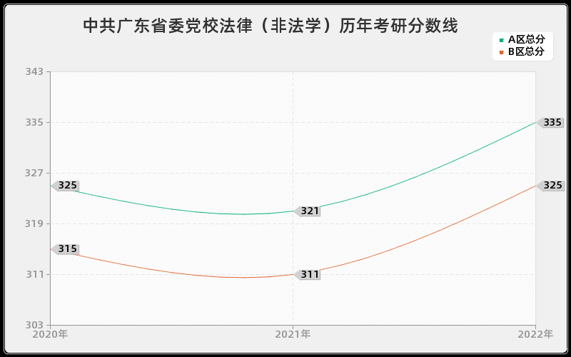 中共广东省委党校法律（非法学）历年考研分数线