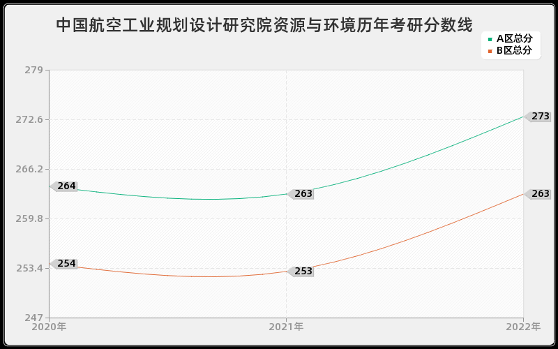 中国航空工业规划设计研究院资源与环境历年考研分数线