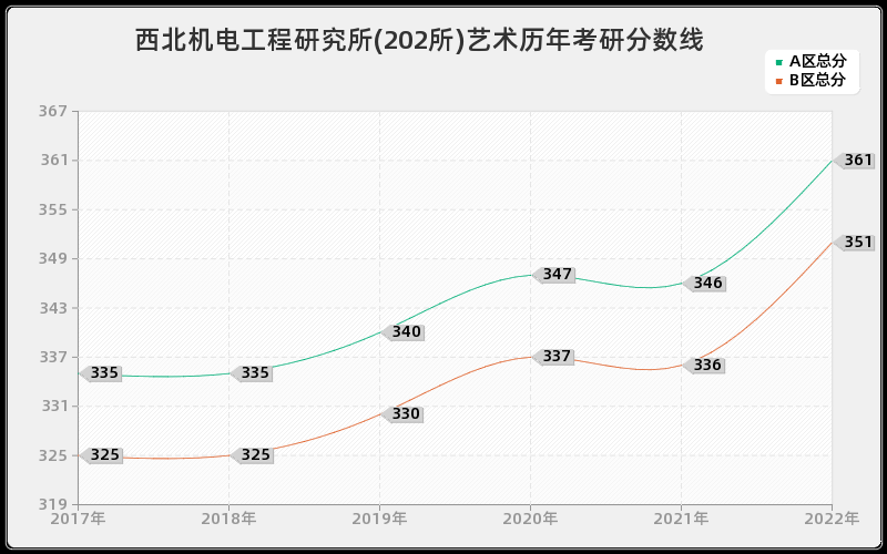 西北机电工程研究所(202所)艺术历年考研分数线