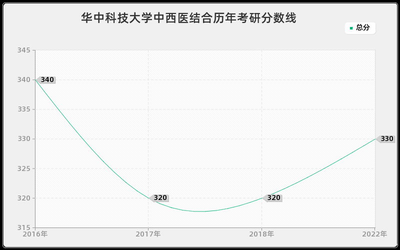 华中科技大学中西医结合历年考研分数线