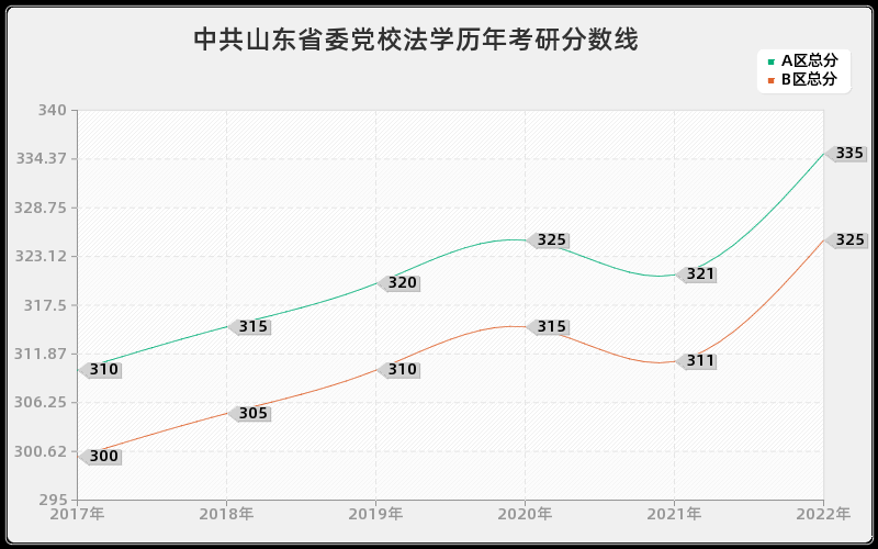 中共山东省委党校法学历年考研分数线