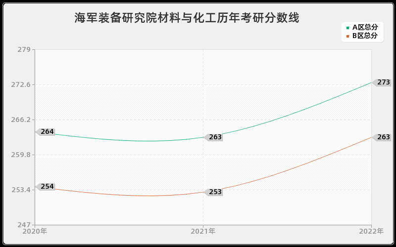 海军装备研究院材料与化工历年考研分数线