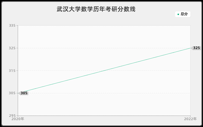 武汉大学数学历年考研分数线