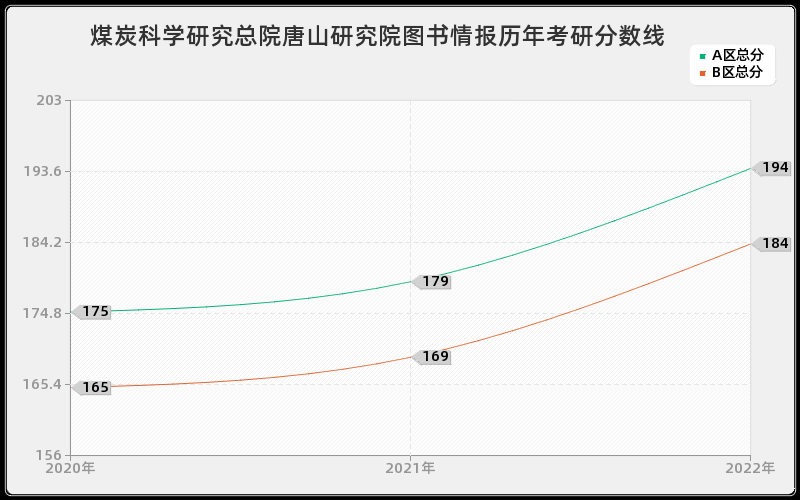 煤炭科学研究总院唐山研究院图书情报历年考研分数线