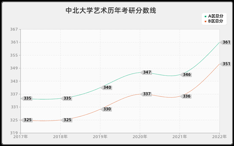 中北大学艺术历年考研分数线