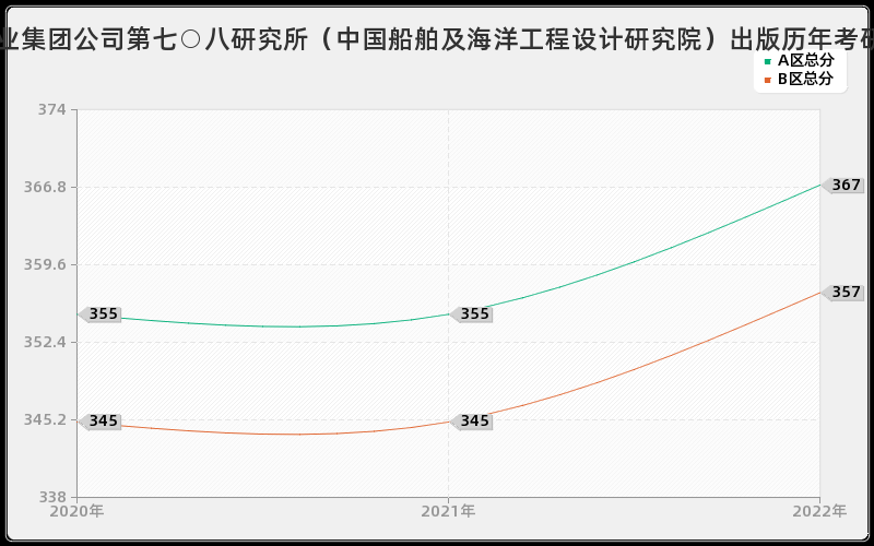 中国船舶工业集团公司第七○八研究所（中国船舶及海洋工程设计研究院）出版历年考研分数线