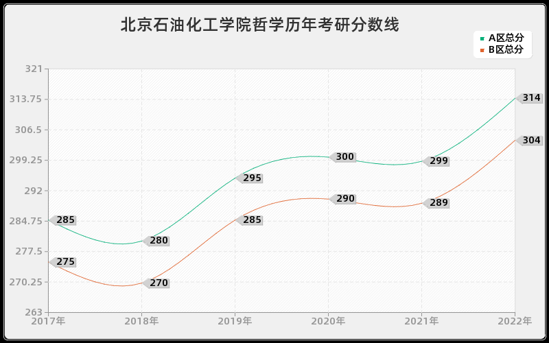 北京石油化工学院哲学历年考研分数线