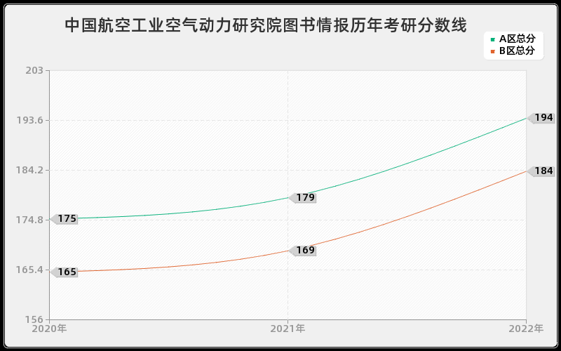 中国航空工业空气动力研究院图书情报历年考研分数线