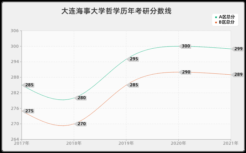 大连海事大学哲学历年考研分数线