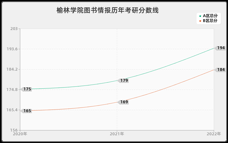 榆林学院图书情报历年考研分数线