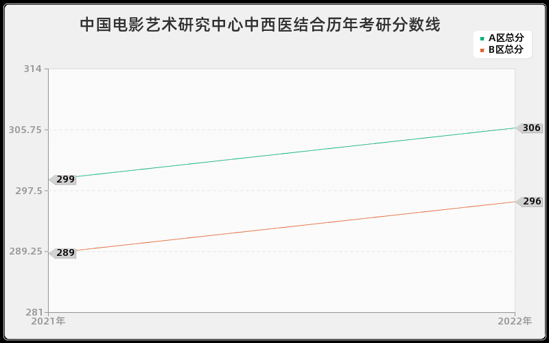 中国电影艺术研究中心中西医结合历年考研分数线