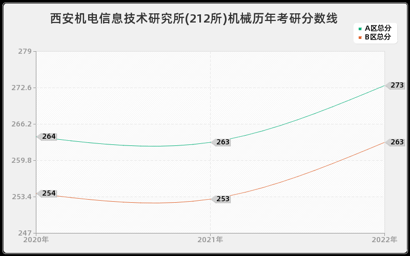 西安机电信息技术研究所(212所)机械历年考研分数线