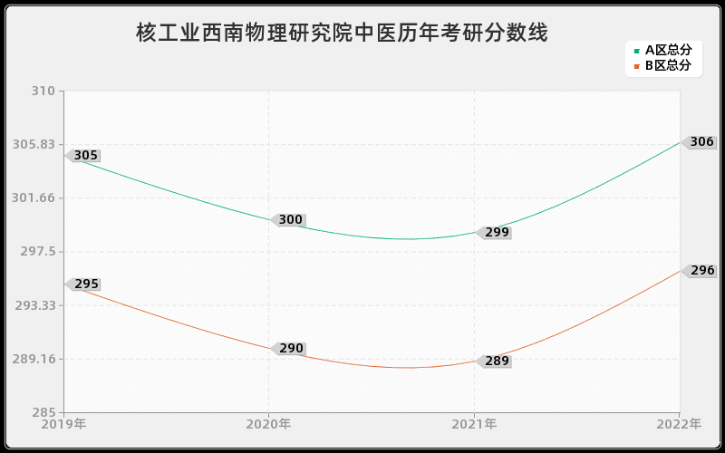 核工业西南物理研究院中医历年考研分数线