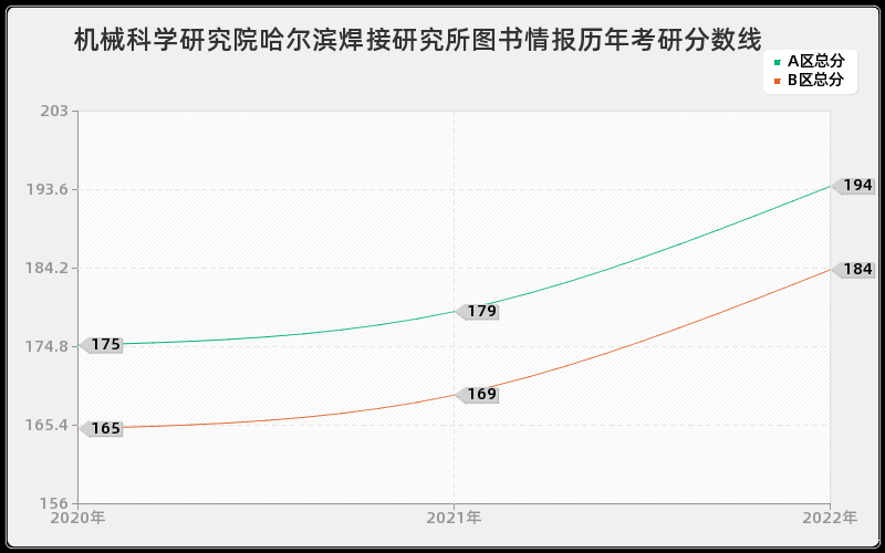 机械科学研究院哈尔滨焊接研究所图书情报历年考研分数线