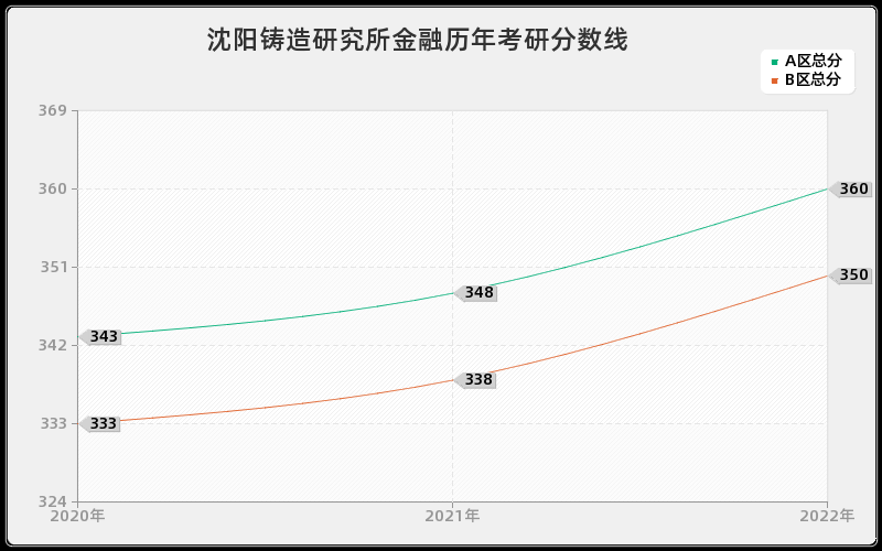 沈阳铸造研究所金融历年考研分数线