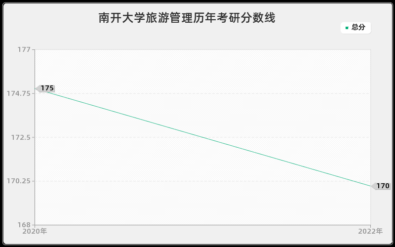 南开大学旅游管理历年考研分数线