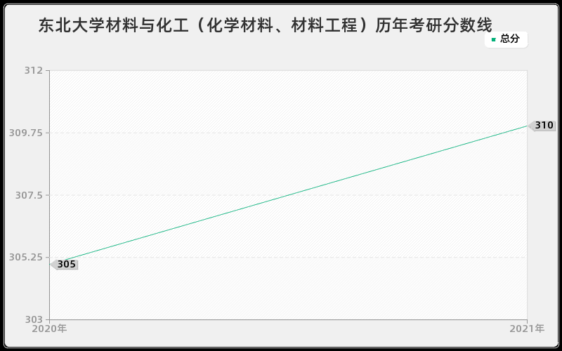 东北大学材料与化工（化学材料、材料工程）历年考研分数线