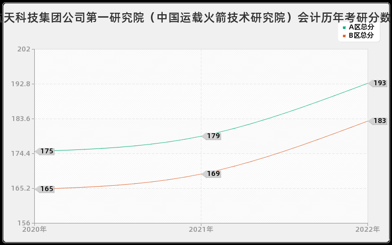 中国航天科技集团公司第一研究院（中国运载火箭技术研究院）会计历年考研分数线