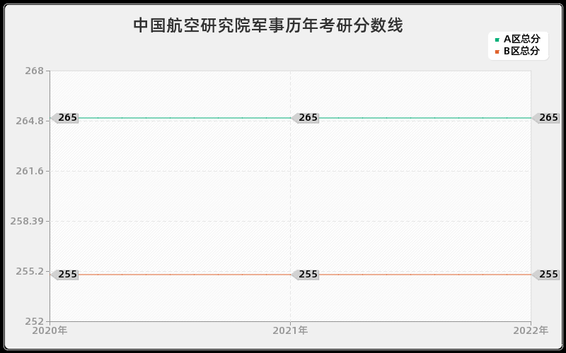 中国航空研究院军事历年考研分数线