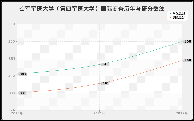 空军军医大学（第四军医大学）国际商务历年考研分数线