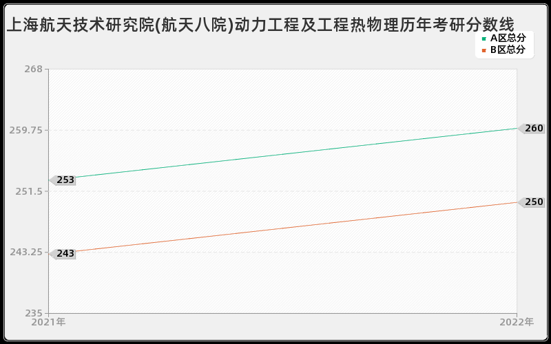 上海航天技术研究院(航天八院)动力工程及工程热物理历年考研分数线