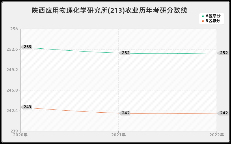 陕西应用物理化学研究所(213)农业历年考研分数线