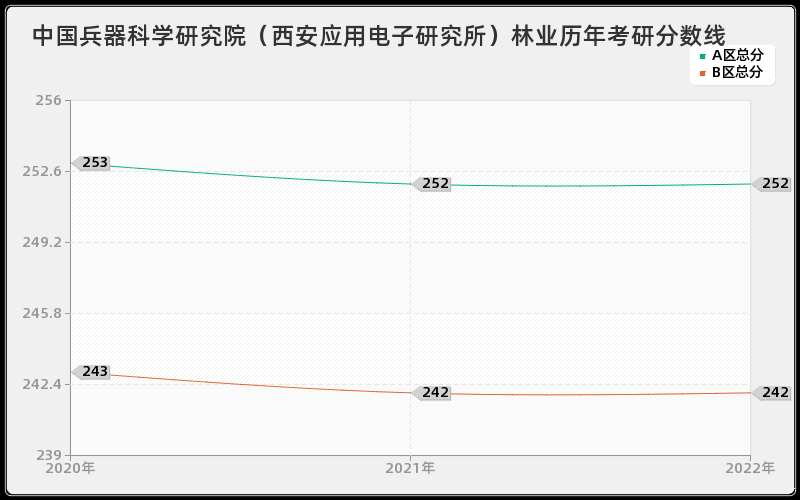 中国兵器科学研究院（西安应用电子研究所）林业历年考研分数线