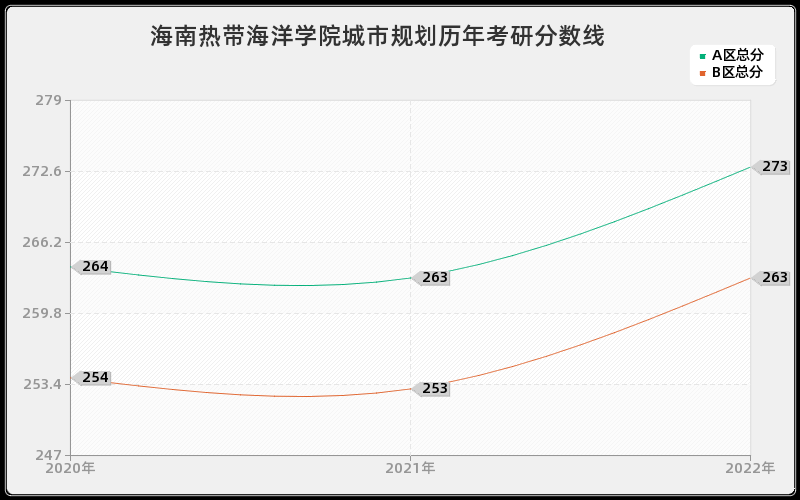 海南热带海洋学院城市规划历年考研分数线