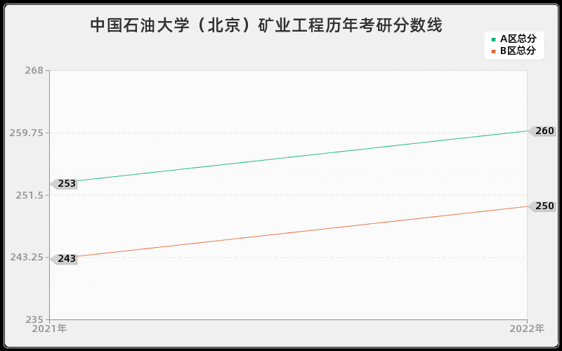 中国石油大学（北京）矿业工程历年考研分数线